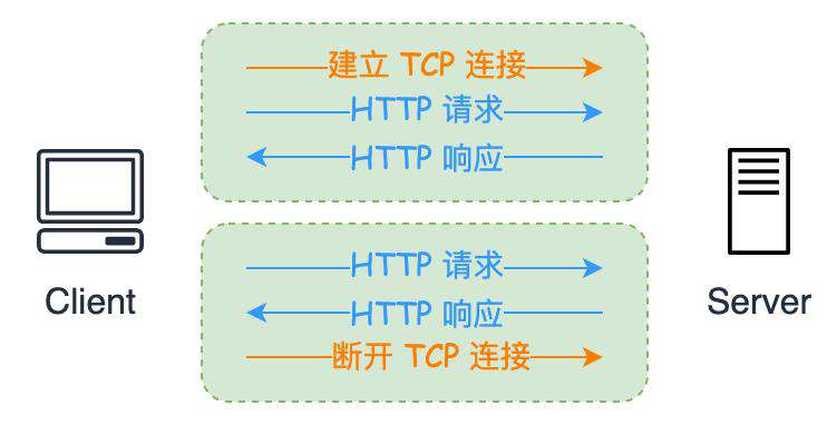 6 分钟了解 HTTP 发展史